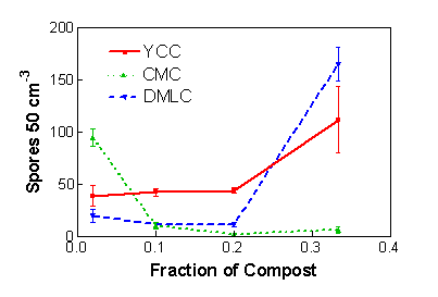 Graph - AM sprore production in different mixtures of compost and vermiculite