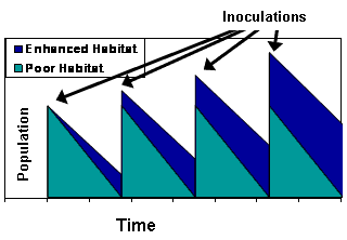 Figure 1. General effects of soil inoculation.