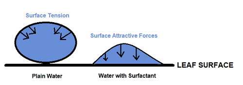 Agricultural Adjuvants, Spreader, Sticker, Surfactant, Organic Silicone