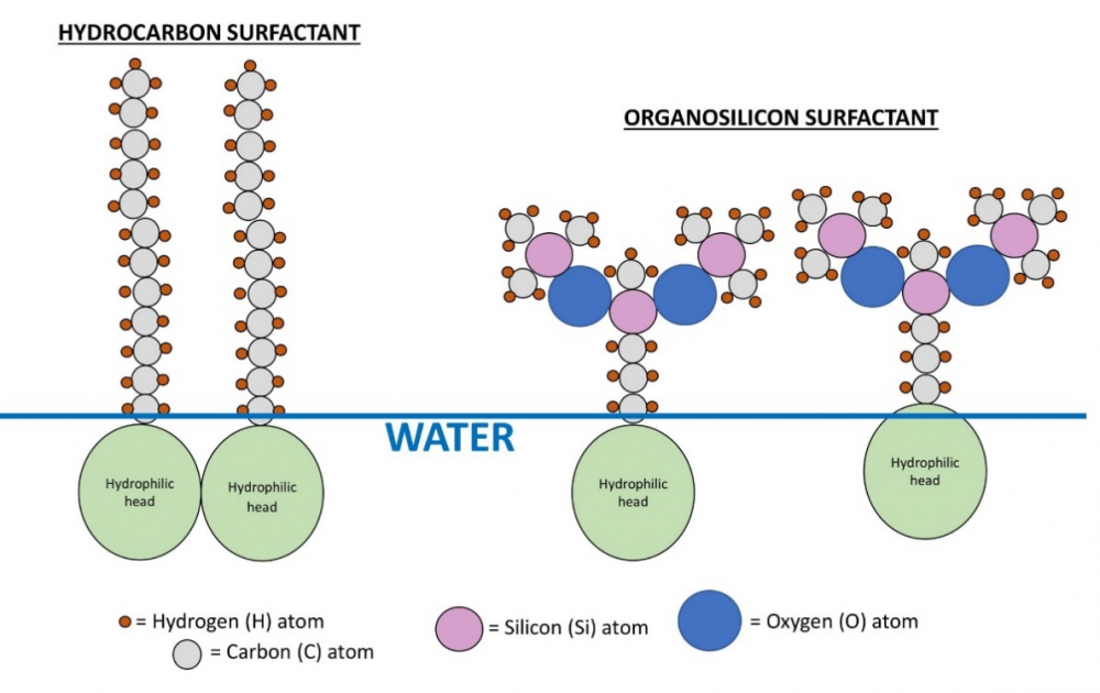 Silicone Spreader Agent - Surfactants, Adjuvants, and Wetting Agents