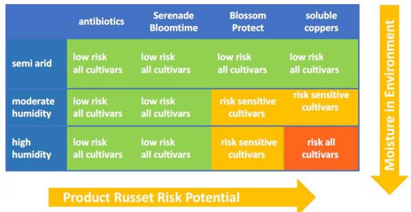 Russet Risk Potential